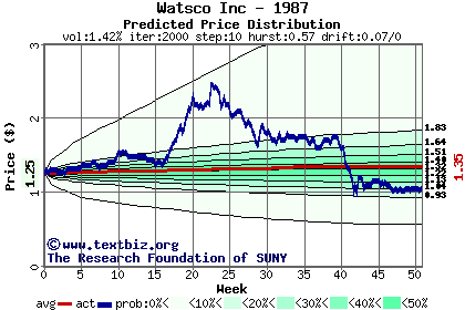 Predicted price distribution