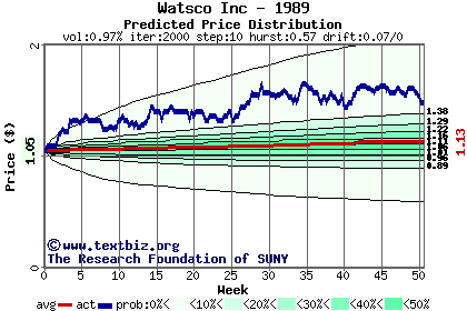 Predicted price distribution