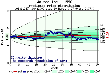 Predicted price distribution