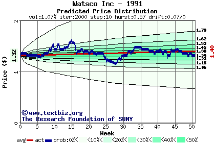 Predicted price distribution