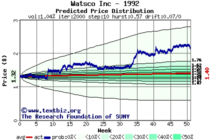 Predicted price distribution