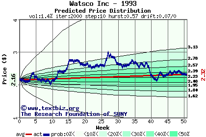 Predicted price distribution