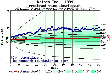 Predicted price distribution