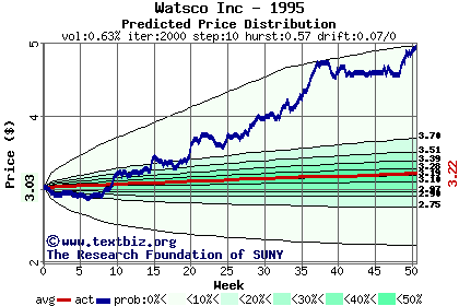 Predicted price distribution