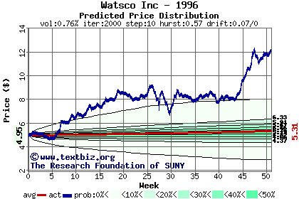 Predicted price distribution