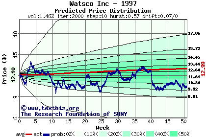 Predicted price distribution