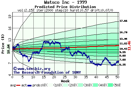 Predicted price distribution