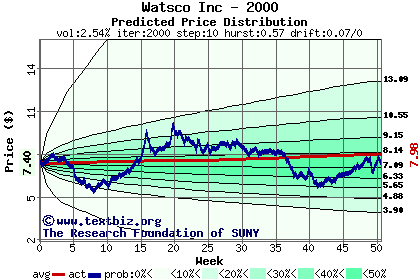 Predicted price distribution