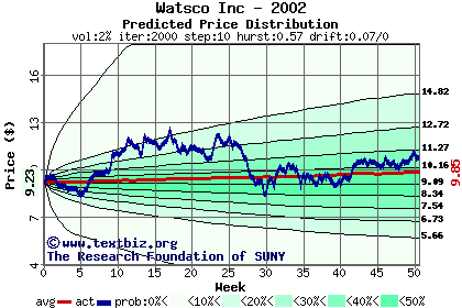 Predicted price distribution