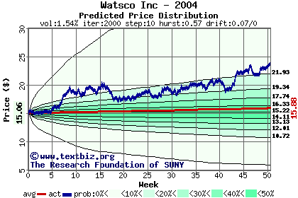 Predicted price distribution