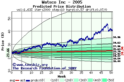 Predicted price distribution