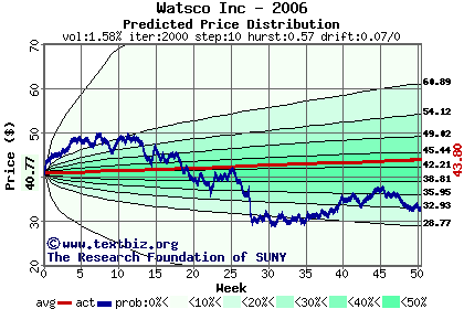 Predicted price distribution