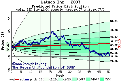 Predicted price distribution