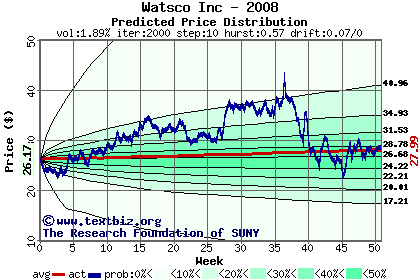 Predicted price distribution