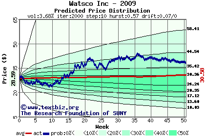 Predicted price distribution