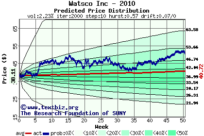 Predicted price distribution