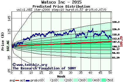 Predicted price distribution