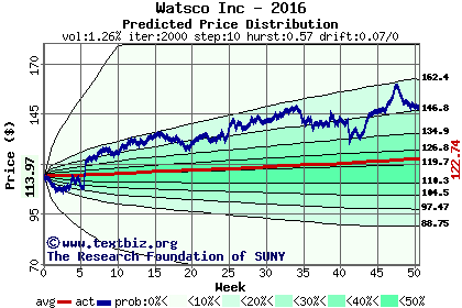 Predicted price distribution