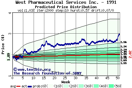 Predicted price distribution