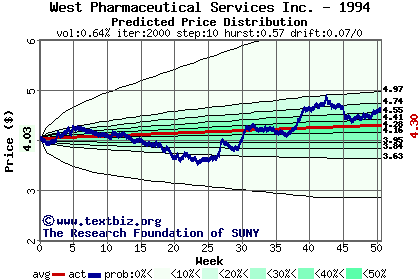 Predicted price distribution