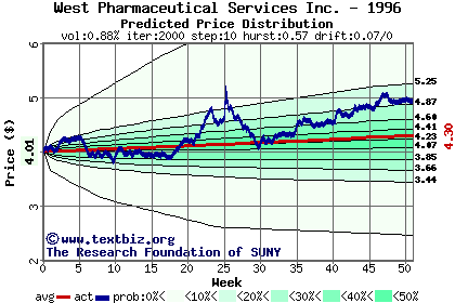 Predicted price distribution