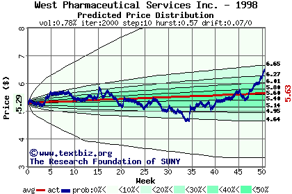 Predicted price distribution