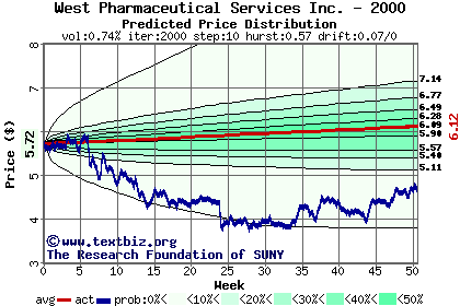 Predicted price distribution