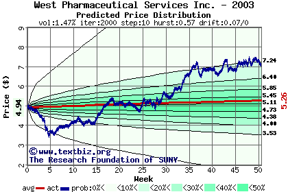 Predicted price distribution