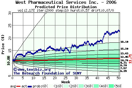 Predicted price distribution