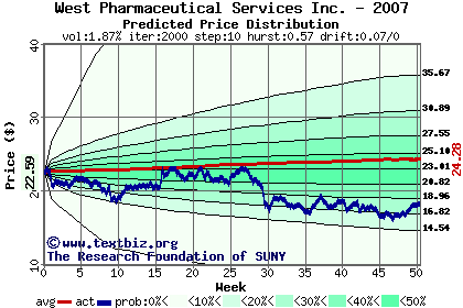 Predicted price distribution