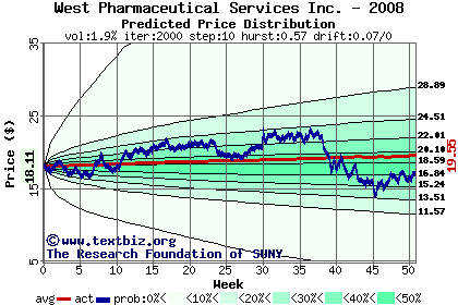 Predicted price distribution