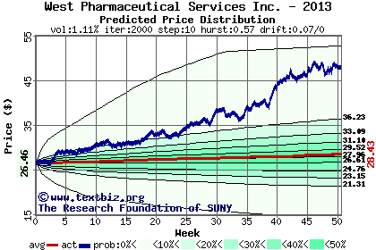 Predicted price distribution