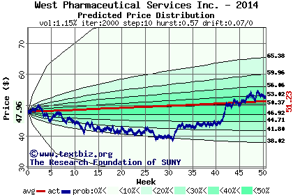 Predicted price distribution