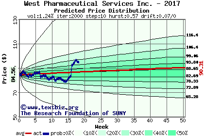 Predicted price distribution