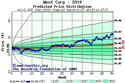 Predicted price distribution