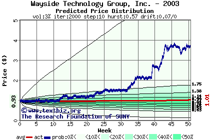 Predicted price distribution