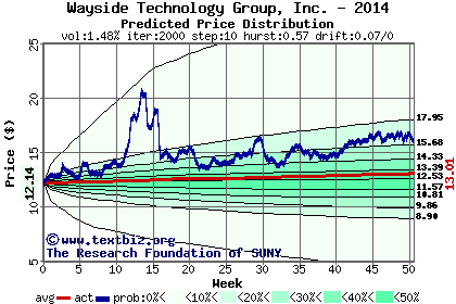 Predicted price distribution