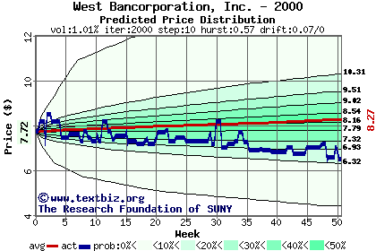 Predicted price distribution