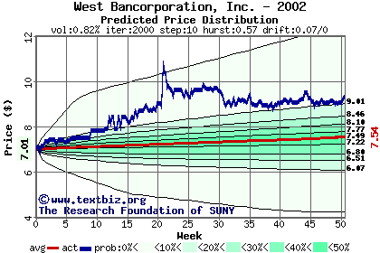 Predicted price distribution