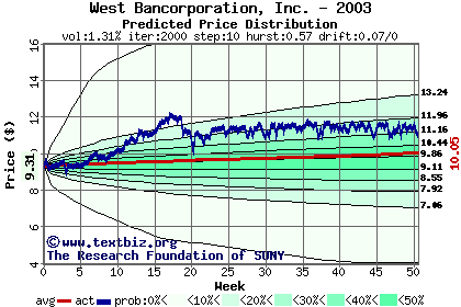 Predicted price distribution