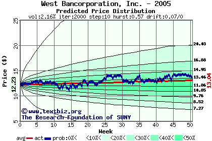 Predicted price distribution