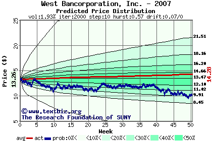 Predicted price distribution