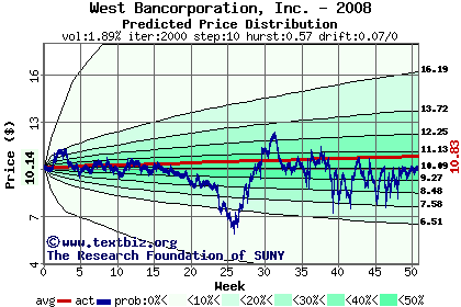 Predicted price distribution