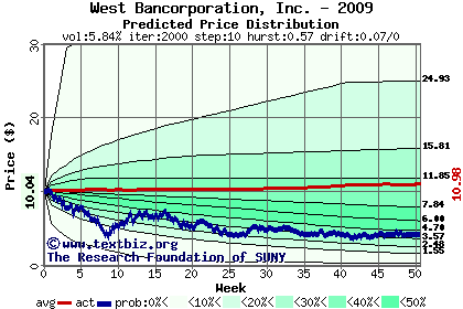 Predicted price distribution