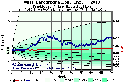 Predicted price distribution