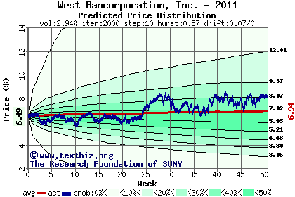 Predicted price distribution