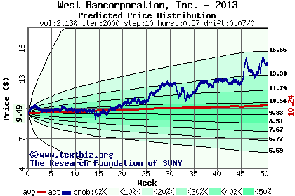 Predicted price distribution