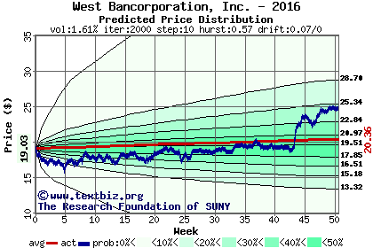 Predicted price distribution