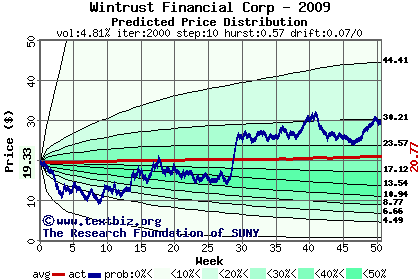 Predicted price distribution