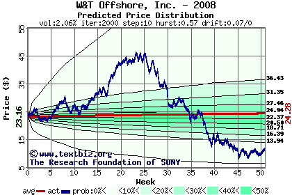 Predicted price distribution